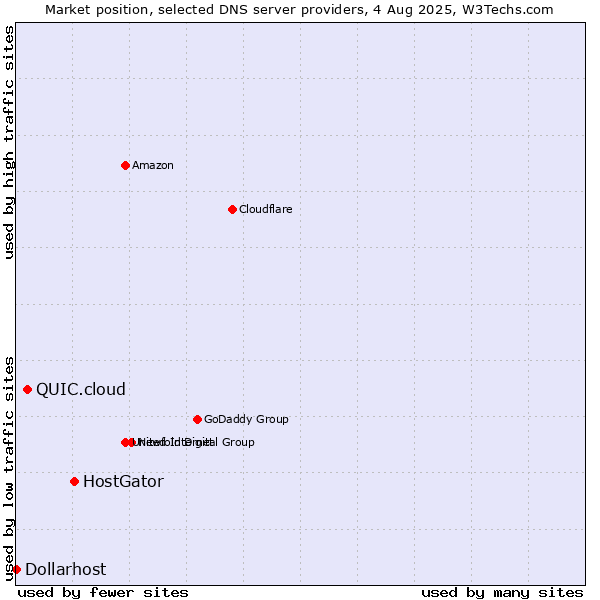 Market position of HostGator vs. QUIC.cloud vs. Dollarhost
