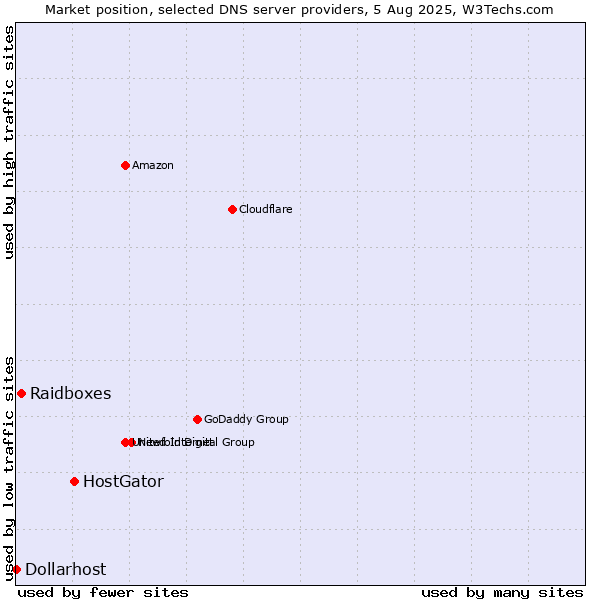 Market position of HostGator vs. Raidboxes vs. Dollarhost