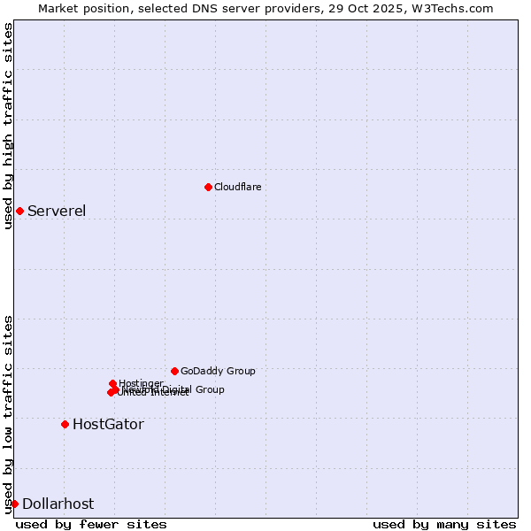 Market position of HostGator vs. Serverel vs. Dollarhost