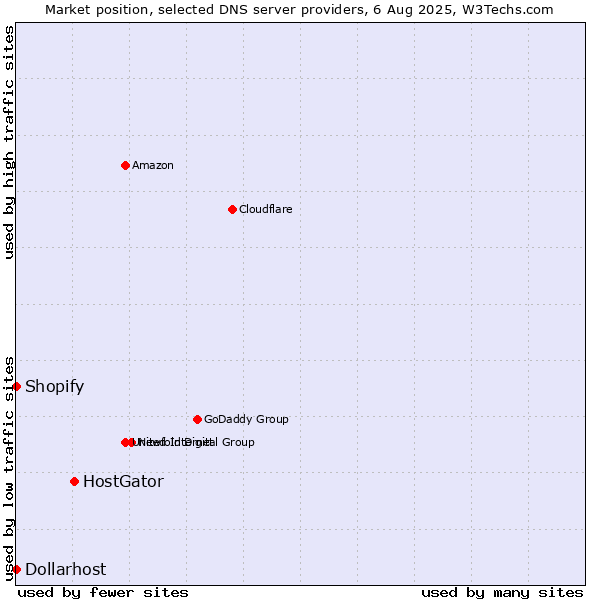 Market position of HostGator vs. Shopify vs. Dollarhost