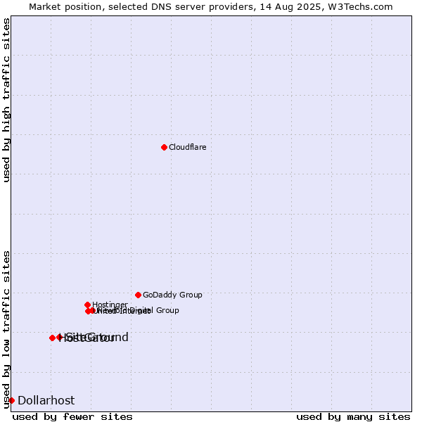 Market position of SiteGround vs. HostGator vs. Dollarhost