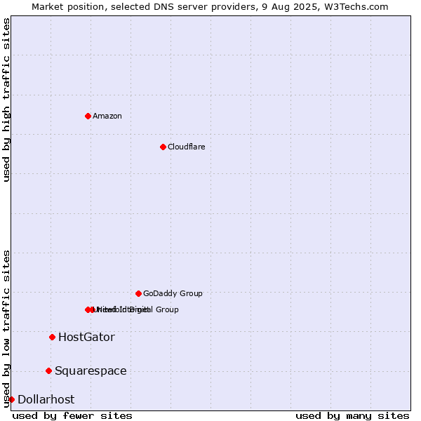 Market position of HostGator vs. Squarespace vs. Dollarhost