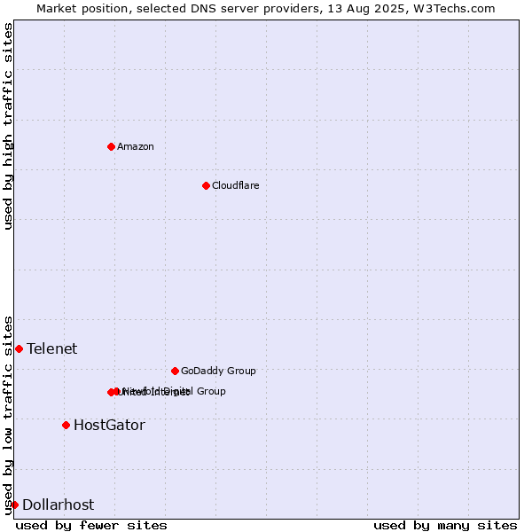 Market position of HostGator vs. Telenet vs. Dollarhost