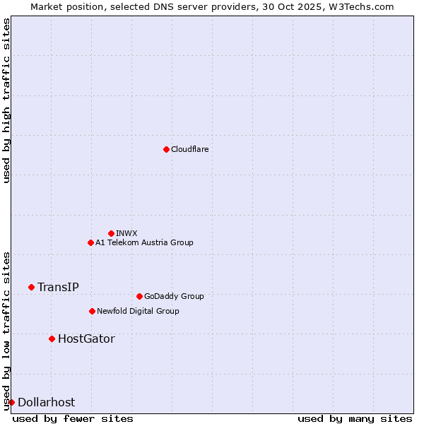 Market position of HostGator vs. TransIP vs. Dollarhost