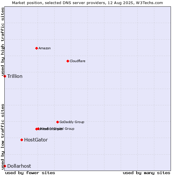 Market position of HostGator vs. Dollarhost vs. Trillion