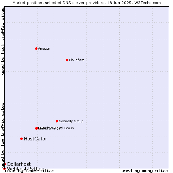 Market position of HostGator vs. Dollarhost vs. Webhost Python