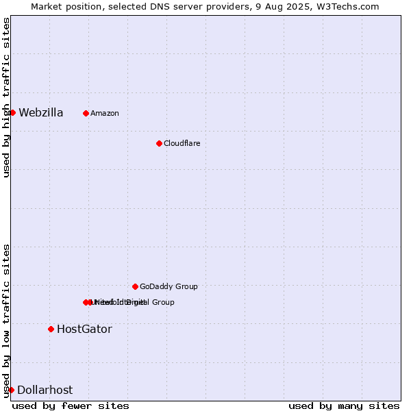 Market position of HostGator vs. Webzilla vs. Dollarhost