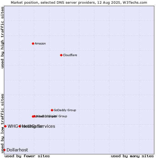 Market position of HostGator vs. WHG Hosting Services vs. Dollarhost
