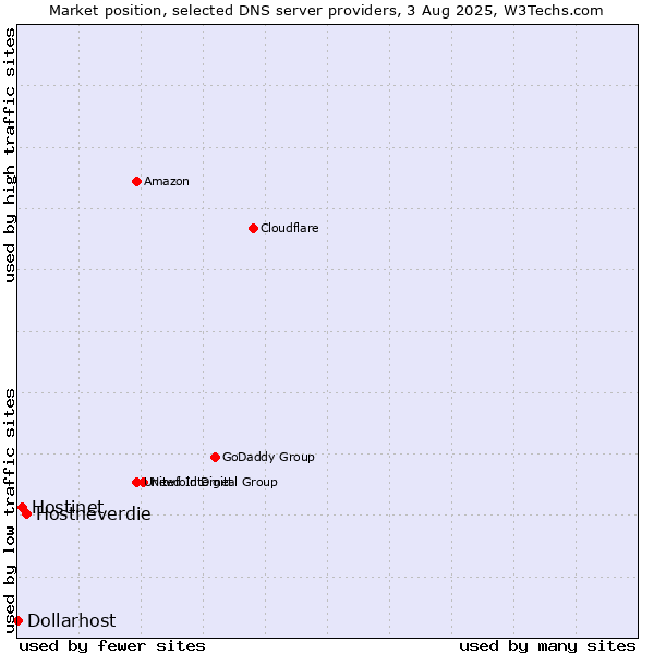 Market position of Hostneverdie vs. Hostinet vs. Dollarhost