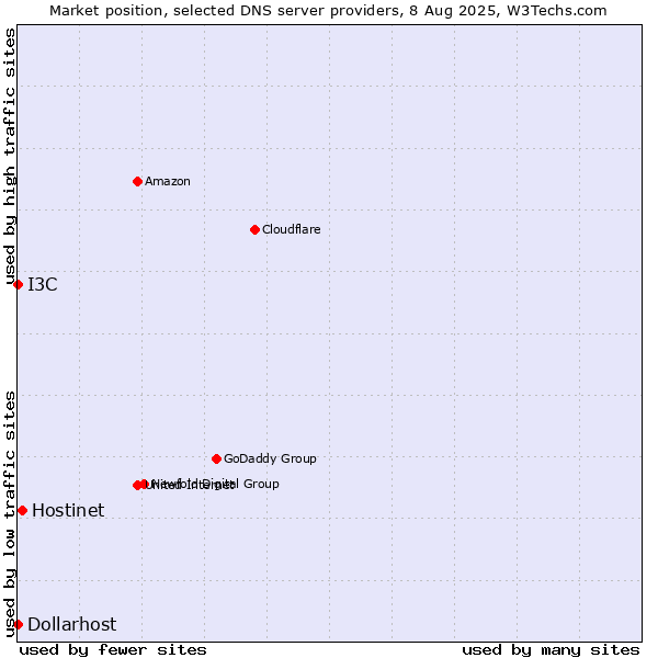 Market position of Hostinet vs. I3C vs. Dollarhost