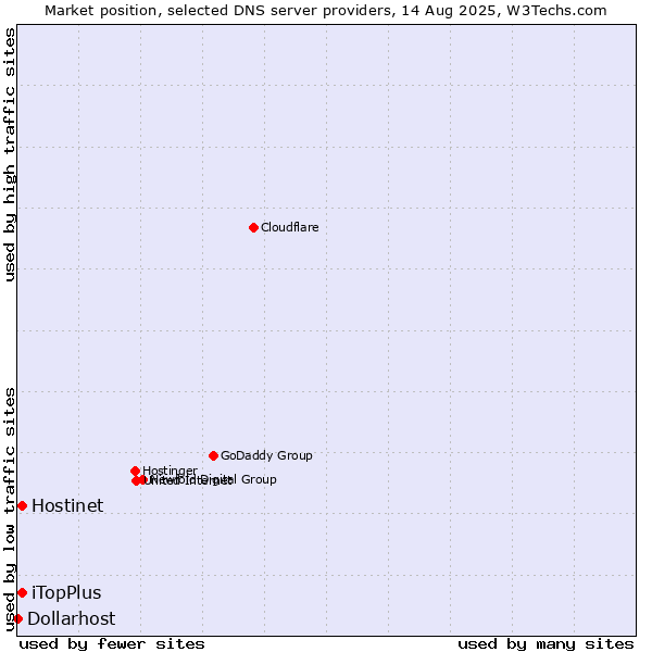 Market position of Hostinet vs. iTopPlus vs. Dollarhost