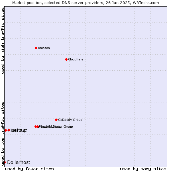 Market position of netcup vs. Hostinet vs. Dollarhost