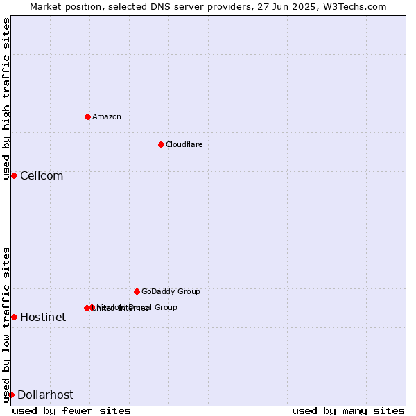 Market position of Hostinet vs. Cellcom vs. Dollarhost