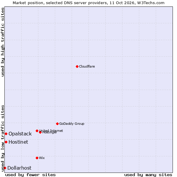 Market position of Hostinet vs. Opalstack vs. Dollarhost
