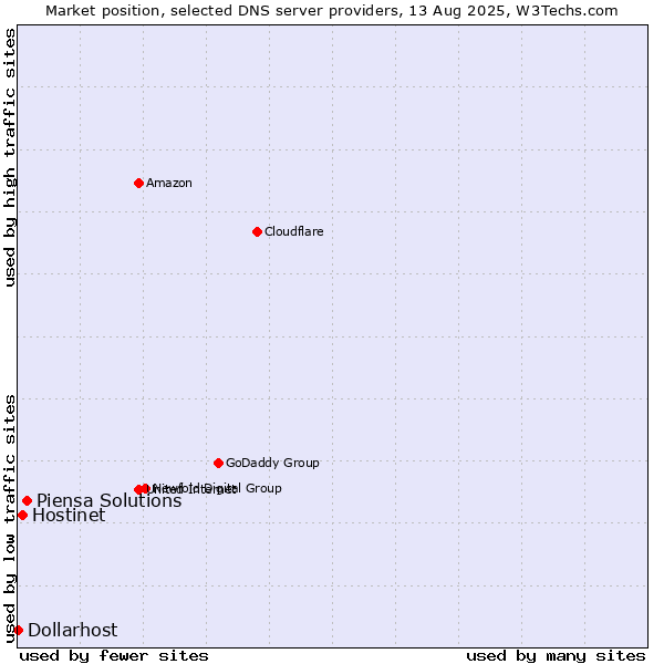 Market position of Piensa Solutions vs. Hostinet vs. Dollarhost