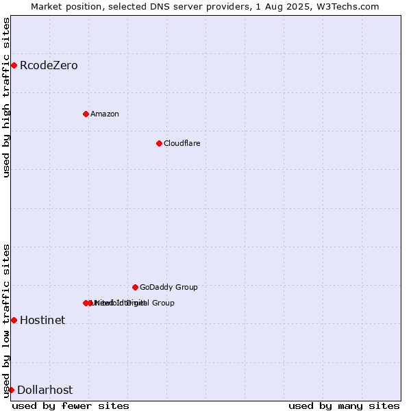 Market position of Hostinet vs. RcodeZero vs. Dollarhost