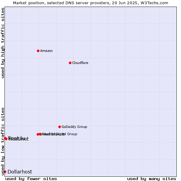 Market position of Hostinet vs. Root.lu vs. Dollarhost