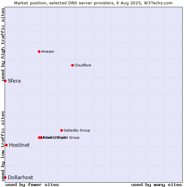 Market position of Hostinet vs. Sfera vs. Dollarhost