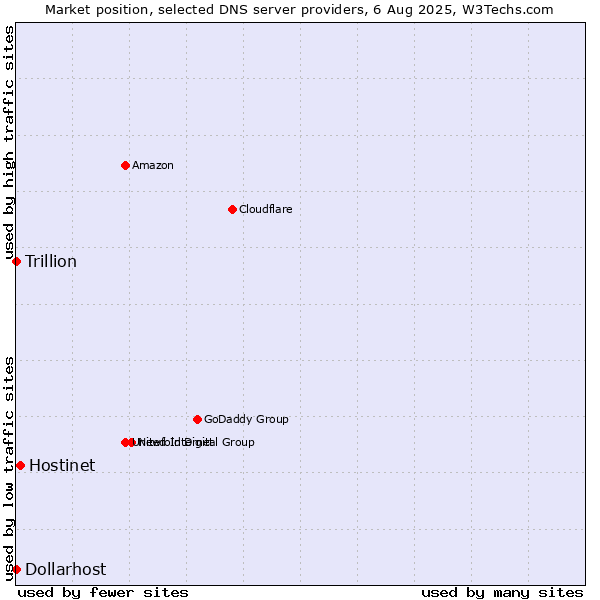 Market position of Hostinet vs. Dollarhost vs. Trillion