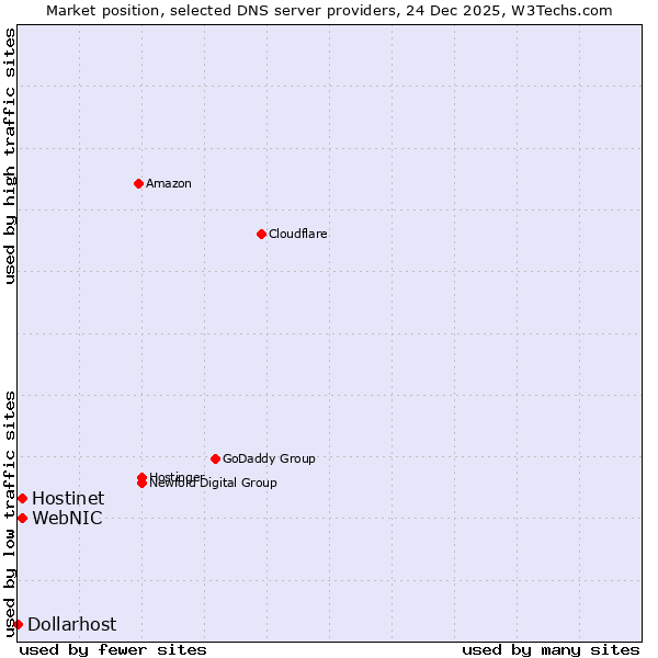 Market position of Hostinet vs. WebNIC vs. Dollarhost