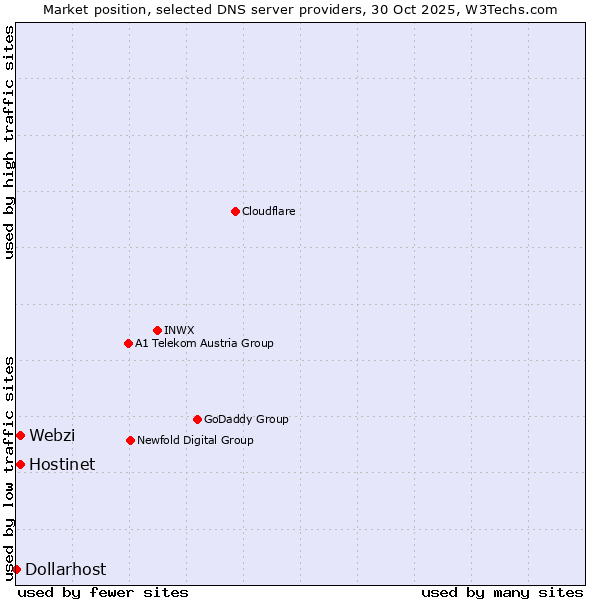 Market position of Hostinet vs. Webzi vs. Dollarhost