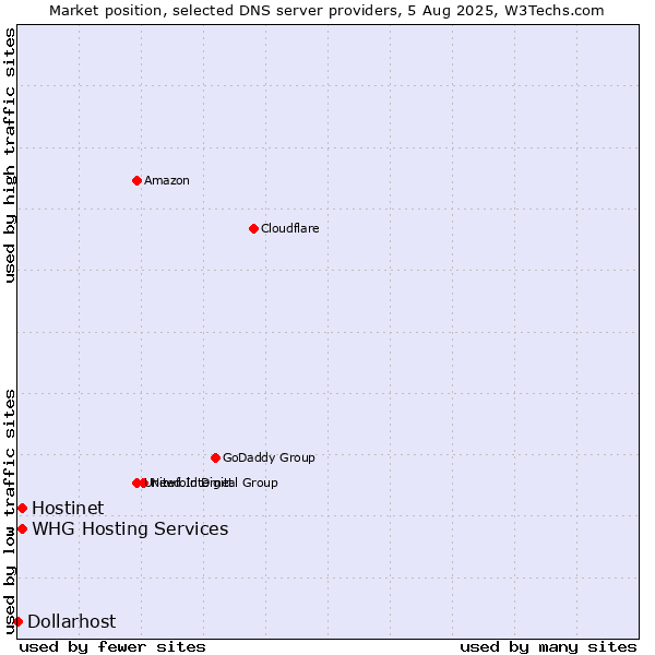 Market position of Hostinet vs. WHG Hosting Services vs. Dollarhost