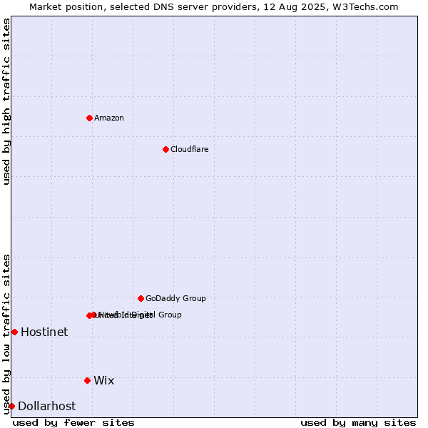 Market position of Wix vs. Hostinet vs. Dollarhost