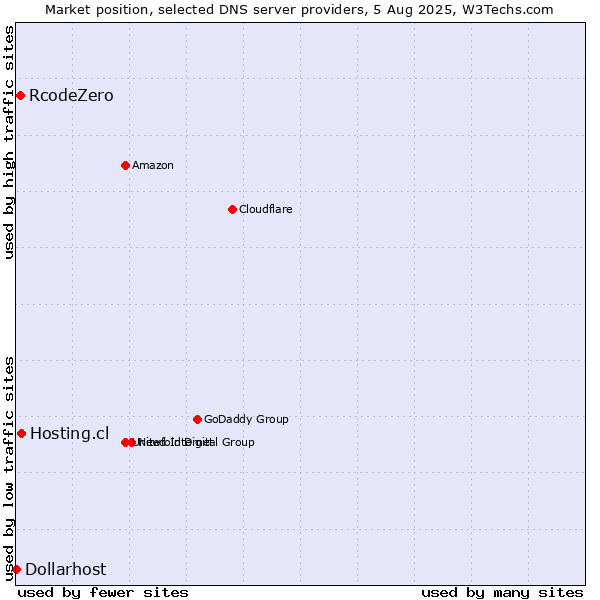 Market position of Hosting.cl vs. RcodeZero vs. Dollarhost