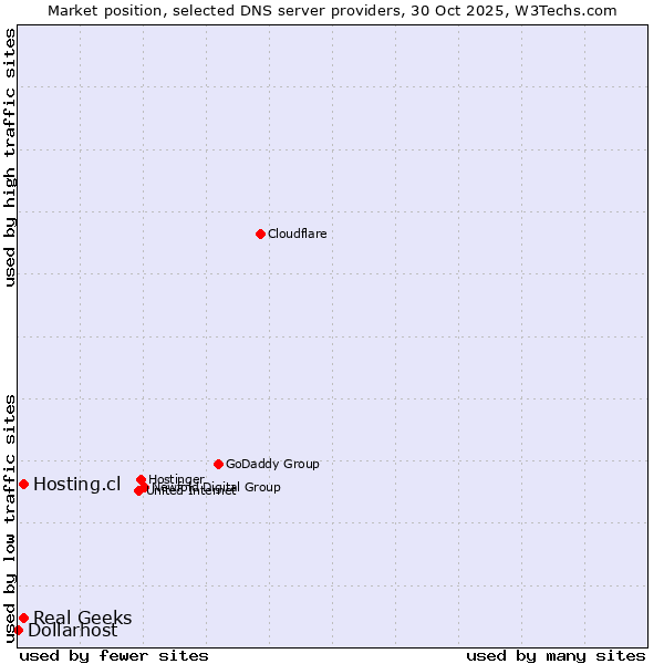 Market position of Hosting.cl vs. Real Geeks vs. Dollarhost