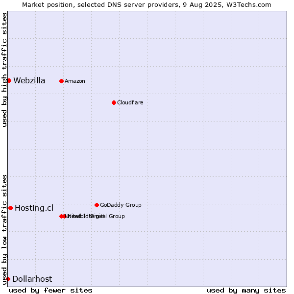 Market position of Hosting.cl vs. Webzilla vs. Dollarhost