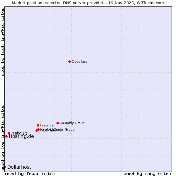 Market position of netcup vs. Hosting.de vs. Dollarhost