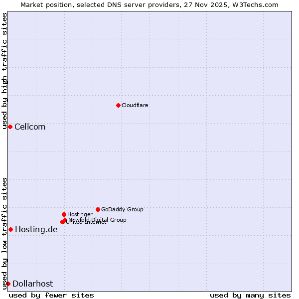Market position of Hosting.de vs. Cellcom vs. Dollarhost
