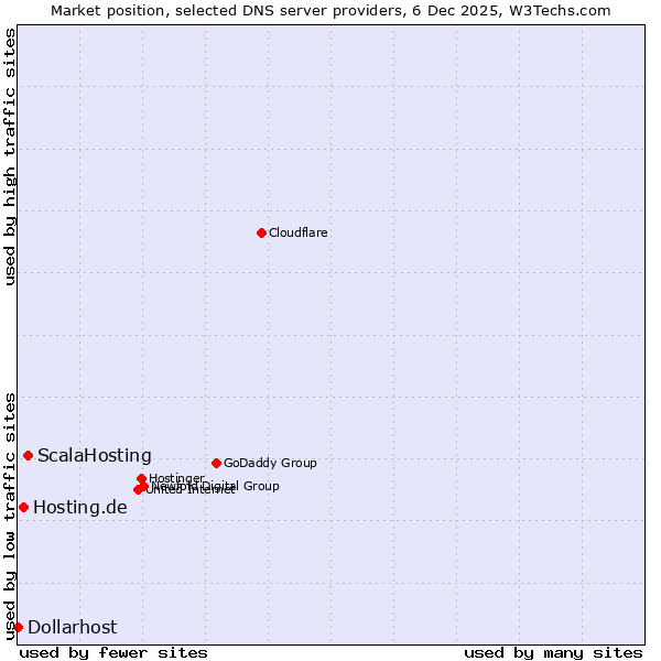 Market position of ScalaHosting vs. Hosting.de vs. Dollarhost