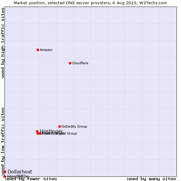 Market position of Hostinger vs. Dollarhost vs. HostMDs