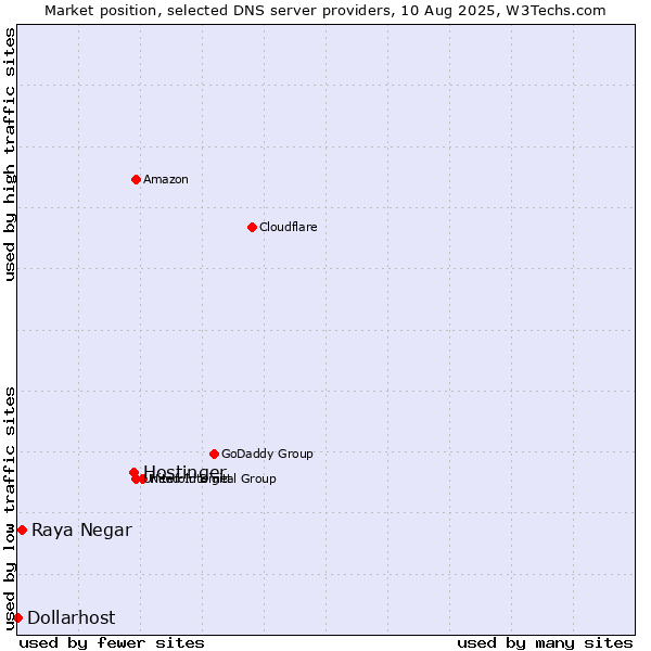 Market position of Hostinger vs. Raya Negar vs. Dollarhost