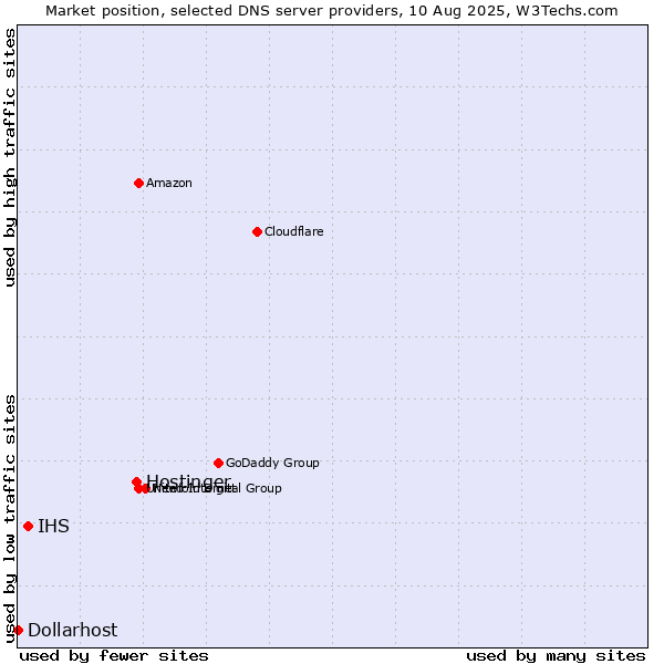 Market position of Hostinger vs. IHS vs. Dollarhost