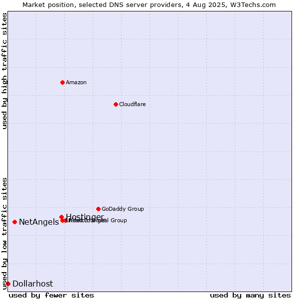 Market position of Hostinger vs. NetAngels vs. Dollarhost