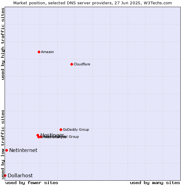 Market position of Hostinger vs. Netinternet vs. Dollarhost