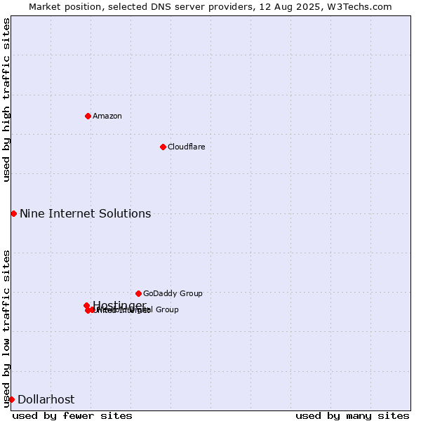 Market position of Hostinger vs. Nine Internet Solutions vs. Dollarhost