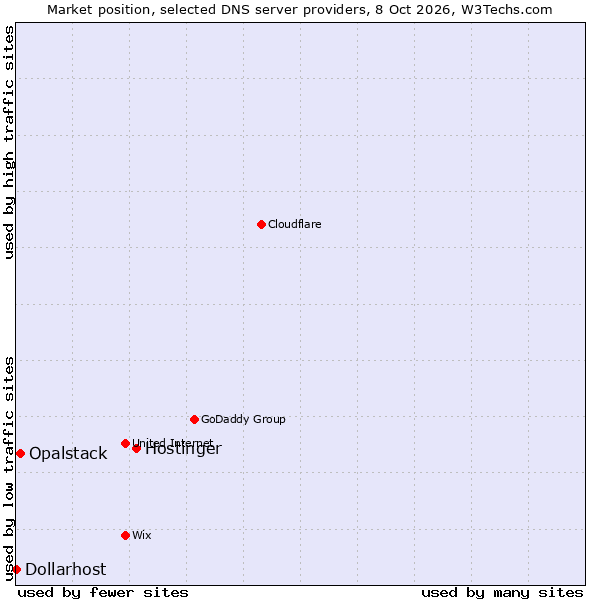 Market position of Hostinger vs. Opalstack vs. Dollarhost