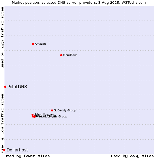 Market position of Hostinger vs. PointDNS vs. Dollarhost