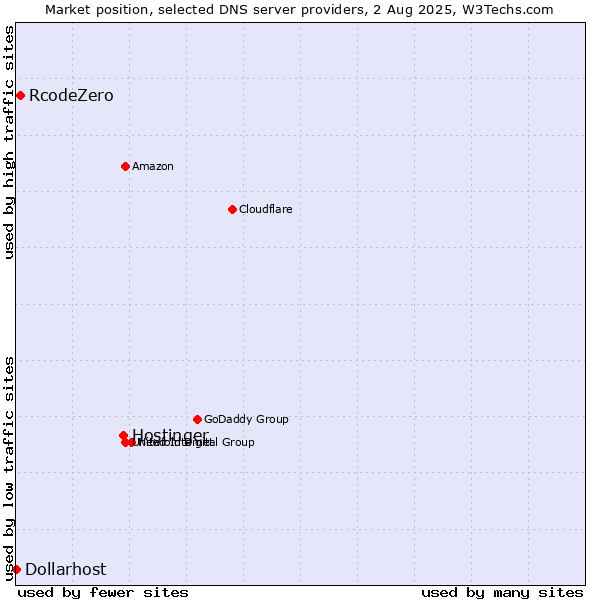 Market position of Hostinger vs. RcodeZero vs. Dollarhost