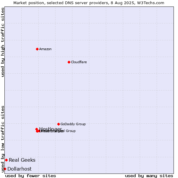Market position of Hostinger vs. Real Geeks vs. Dollarhost