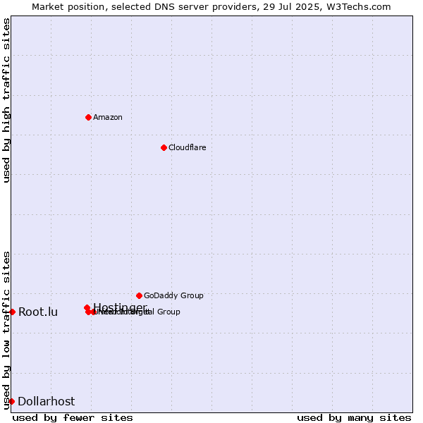 Market position of Hostinger vs. Root.lu vs. Dollarhost