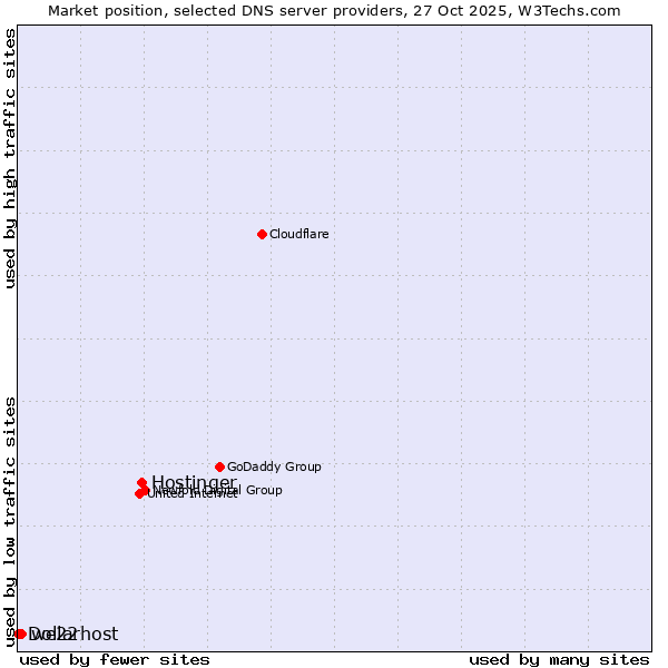 Market position of Hostinger vs. we22 vs. Dollarhost
