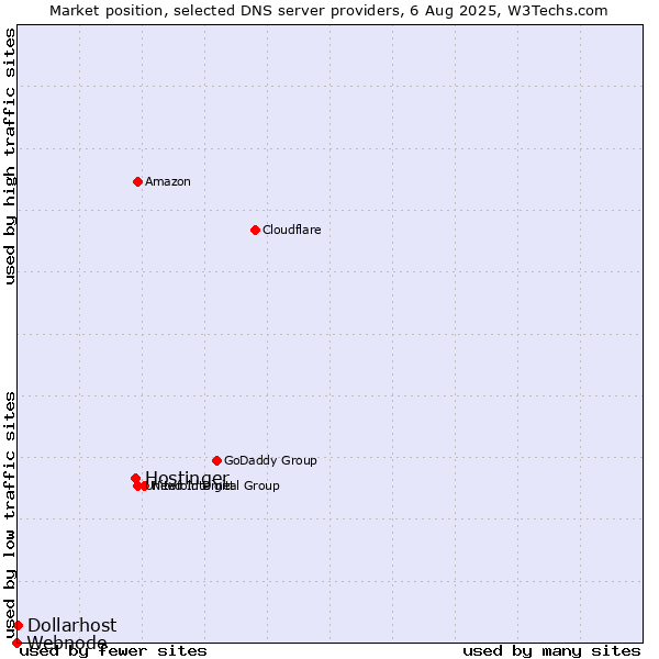 Market position of Hostinger vs. Dollarhost vs. Webnode