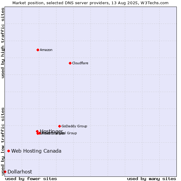 Market position of Hostinger vs. Web Hosting Canada vs. Dollarhost