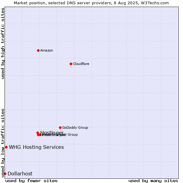 Market position of Hostinger vs. WHG Hosting Services vs. Dollarhost