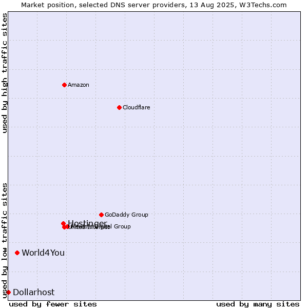 Market position of Hostinger vs. World4You vs. Dollarhost
