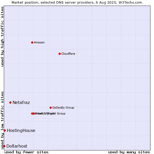 Market position of Netafraz vs. HostingHouse vs. Dollarhost